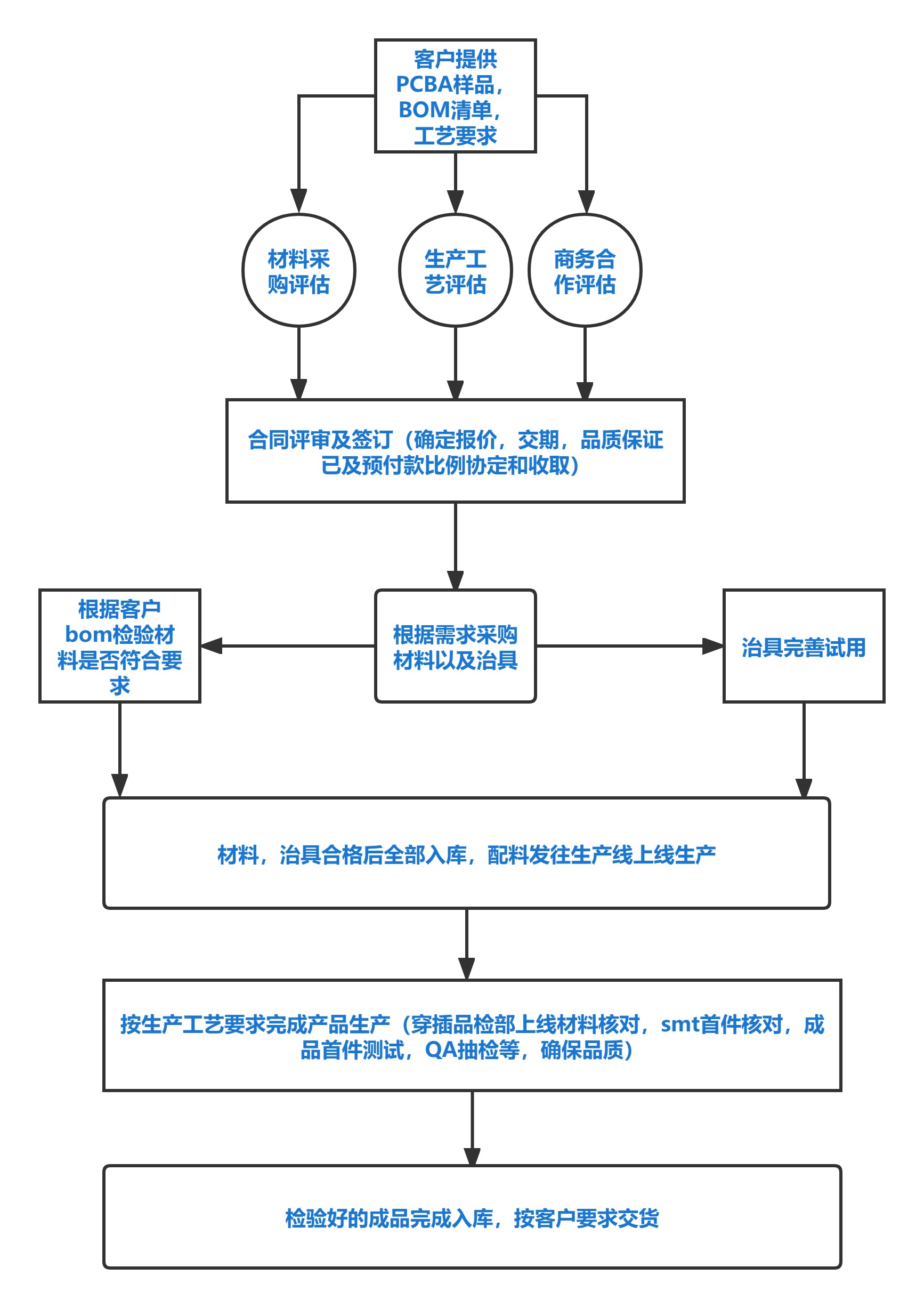 PCBA  ODM流程图